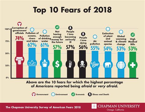fear & hunger igg|top 100 fears.